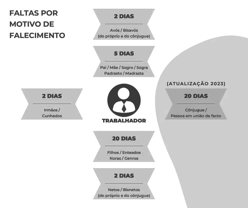 Faltas por motivo de falecimento de familiares